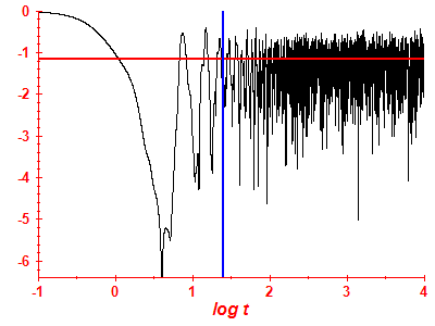 Survival probability log